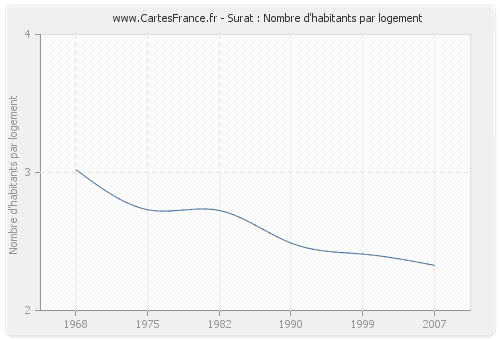 Surat : Nombre d'habitants par logement