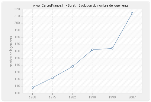 Surat : Evolution du nombre de logements