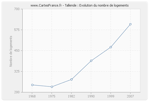 Tallende : Evolution du nombre de logements