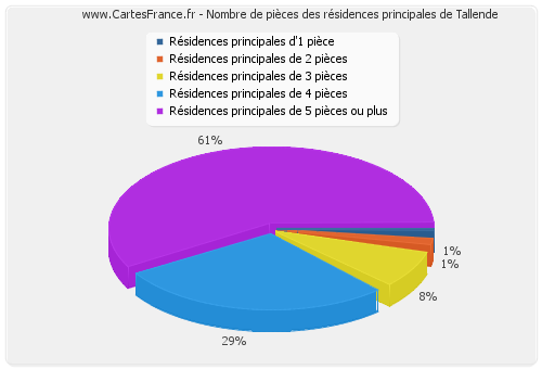 Nombre de pièces des résidences principales de Tallende