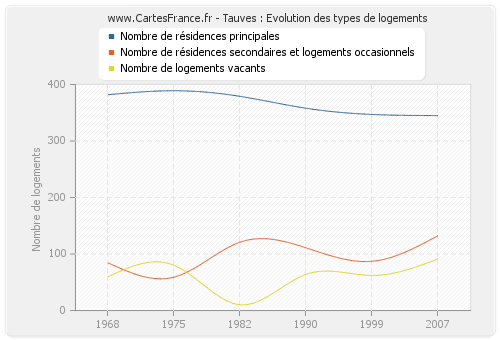 Tauves : Evolution des types de logements