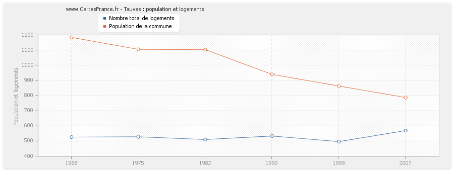 Tauves : population et logements