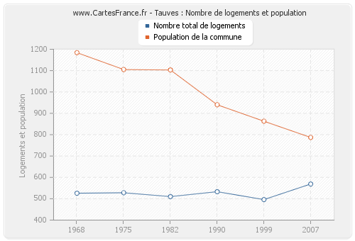 Tauves : Nombre de logements et population