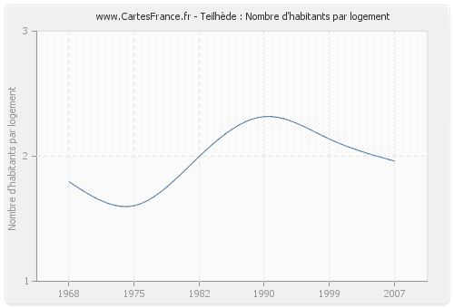 Teilhède : Nombre d'habitants par logement