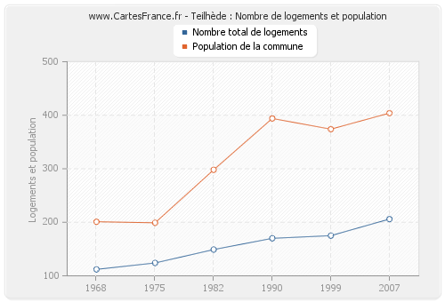 Teilhède : Nombre de logements et population