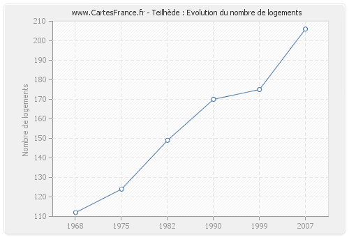 Teilhède : Evolution du nombre de logements