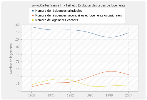 Teilhet : Evolution des types de logements