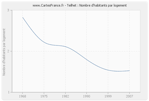 Teilhet : Nombre d'habitants par logement