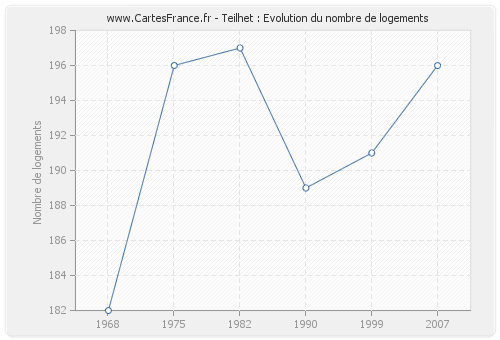 Teilhet : Evolution du nombre de logements