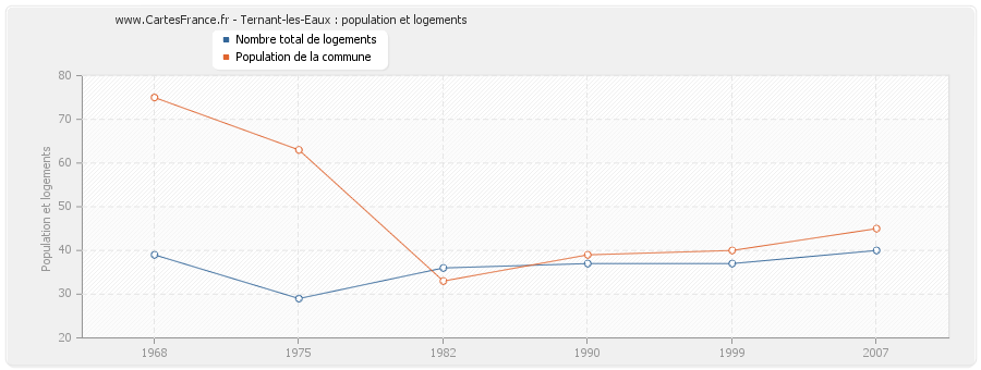 Ternant-les-Eaux : population et logements