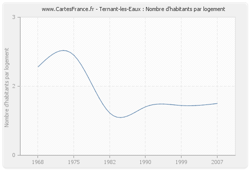 Ternant-les-Eaux : Nombre d'habitants par logement