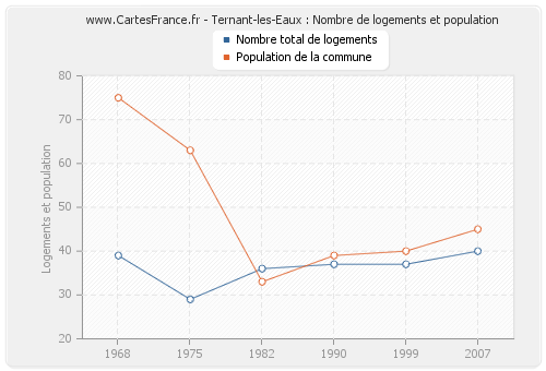 Ternant-les-Eaux : Nombre de logements et population