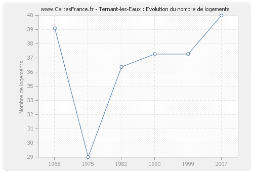 Ternant-les-Eaux : Evolution du nombre de logements