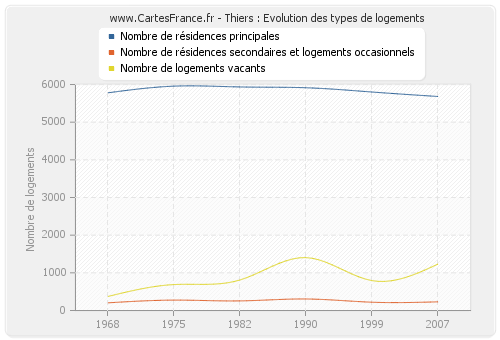 Thiers : Evolution des types de logements