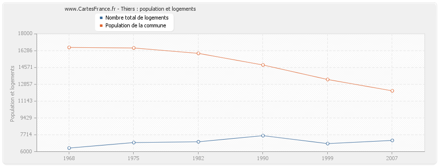 Thiers : population et logements