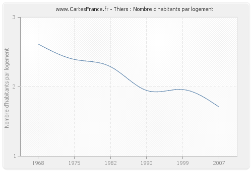 Thiers : Nombre d'habitants par logement