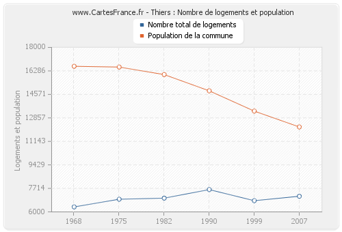 Thiers : Nombre de logements et population