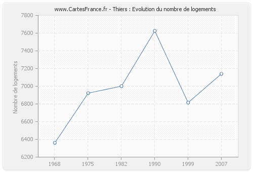 Thiers : Evolution du nombre de logements