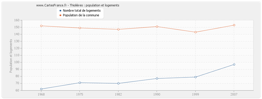 Thiolières : population et logements