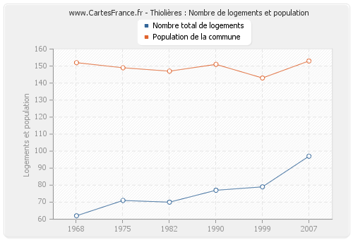 Thiolières : Nombre de logements et population