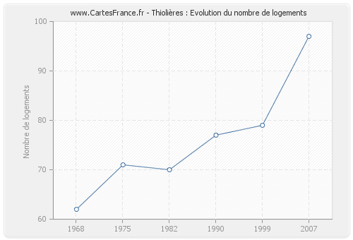 Thiolières : Evolution du nombre de logements