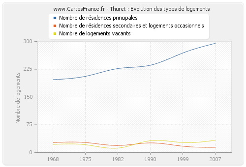 Thuret : Evolution des types de logements