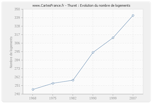 Thuret : Evolution du nombre de logements