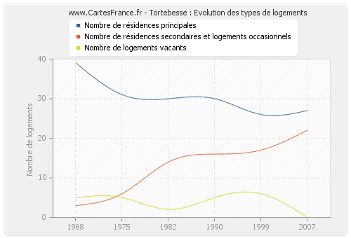 Tortebesse : Evolution des types de logements