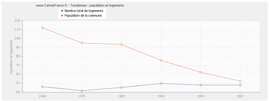 Tortebesse : population et logements