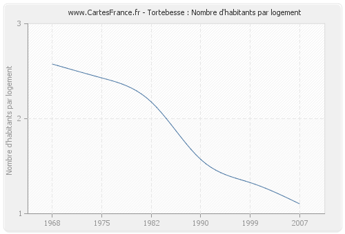 Tortebesse : Nombre d'habitants par logement