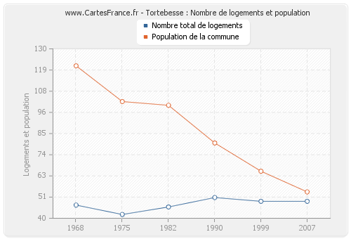 Tortebesse : Nombre de logements et population