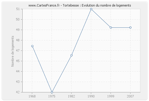 Tortebesse : Evolution du nombre de logements