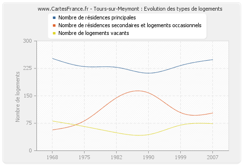 Tours-sur-Meymont : Evolution des types de logements