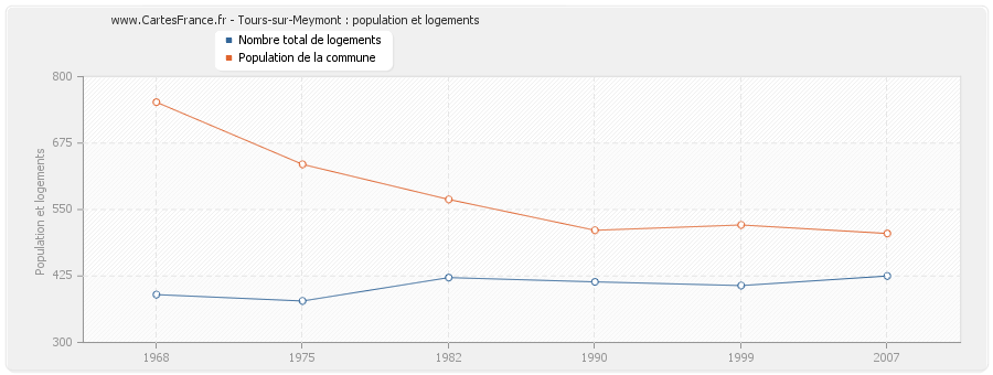 Tours-sur-Meymont : population et logements