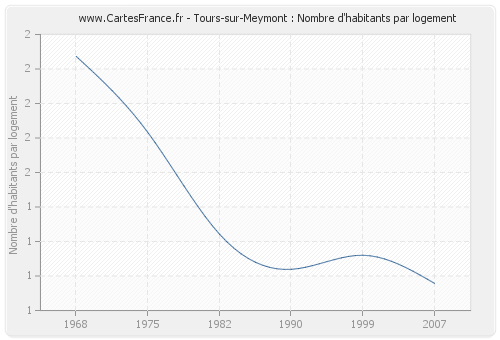 Tours-sur-Meymont : Nombre d'habitants par logement