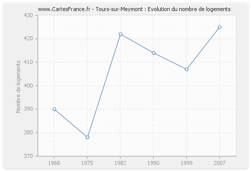 Tours-sur-Meymont : Evolution du nombre de logements
