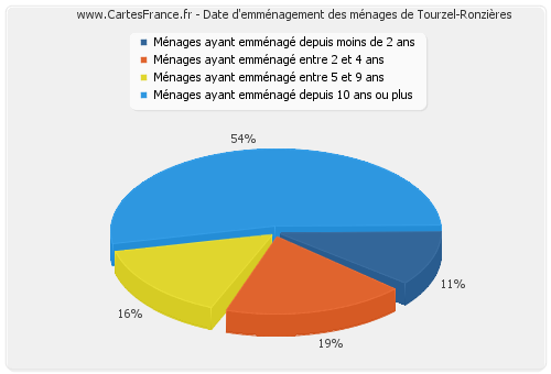 Date d'emménagement des ménages de Tourzel-Ronzières
