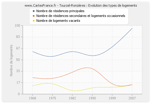 Tourzel-Ronzières : Evolution des types de logements
