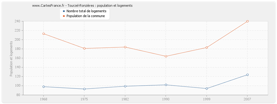 Tourzel-Ronzières : population et logements