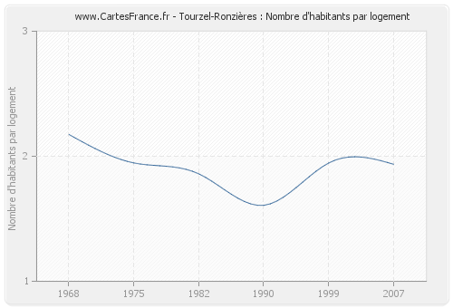 Tourzel-Ronzières : Nombre d'habitants par logement