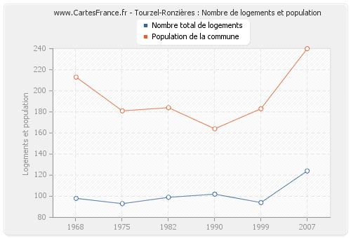 Tourzel-Ronzières : Nombre de logements et population