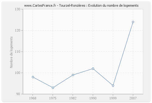 Tourzel-Ronzières : Evolution du nombre de logements
