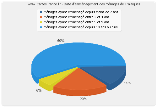 Date d'emménagement des ménages de Tralaigues