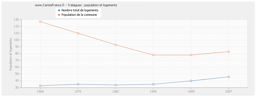 Tralaigues : population et logements