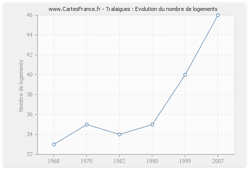 Tralaigues : Evolution du nombre de logements