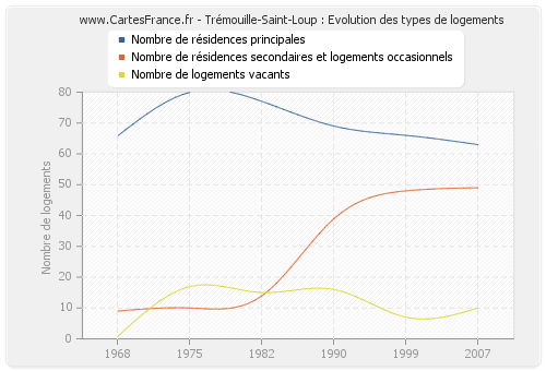 Trémouille-Saint-Loup : Evolution des types de logements