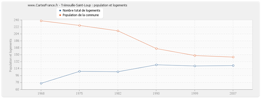 Trémouille-Saint-Loup : population et logements