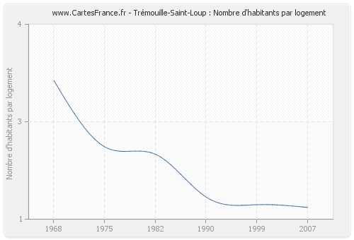 Trémouille-Saint-Loup : Nombre d'habitants par logement
