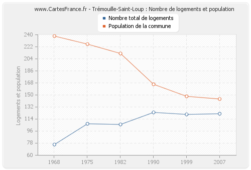 Trémouille-Saint-Loup : Nombre de logements et population