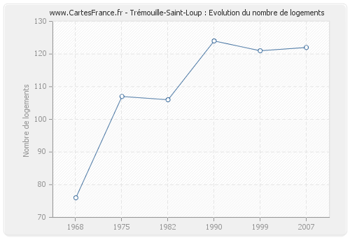 Trémouille-Saint-Loup : Evolution du nombre de logements